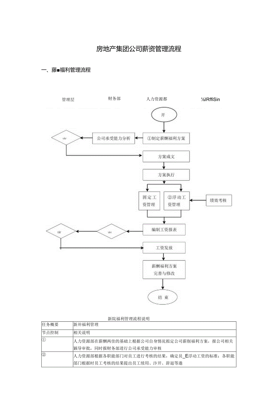 房地产集团公司薪资管理流程.docx_第1页