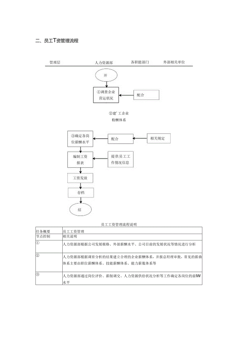 房地产集团公司薪资管理流程.docx_第2页