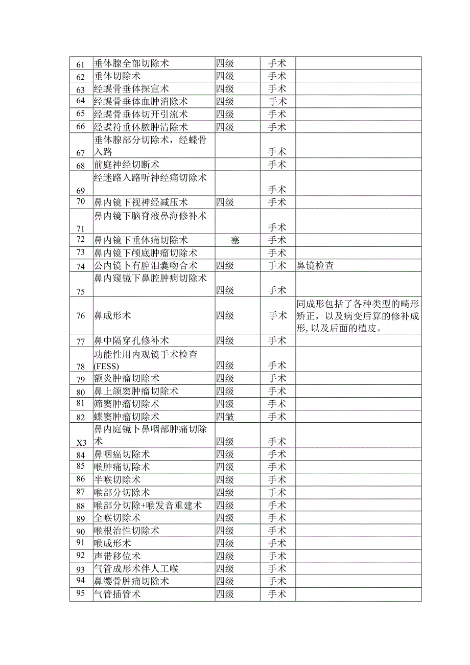 手术分级目录(2023年修订).docx_第3页