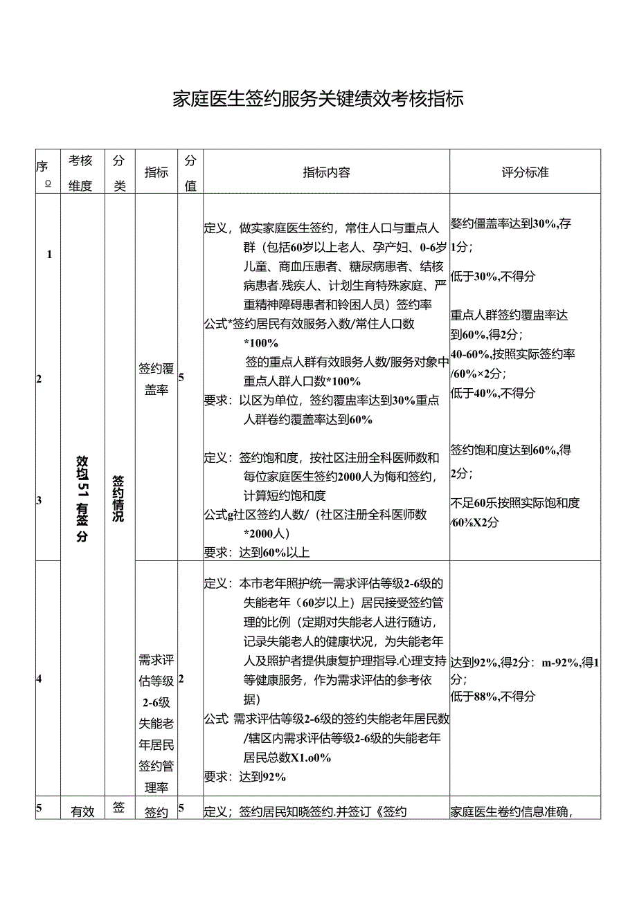 家庭医生签约服务关键绩效考核指标.docx_第1页
