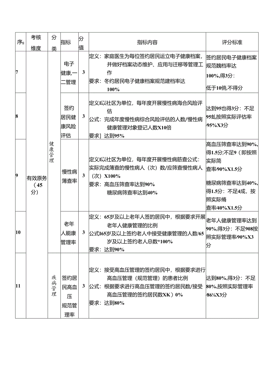 家庭医生签约服务关键绩效考核指标.docx_第3页