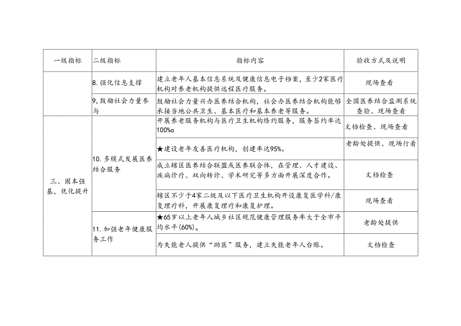 医养结合示范区（县）创建标准.docx_第2页