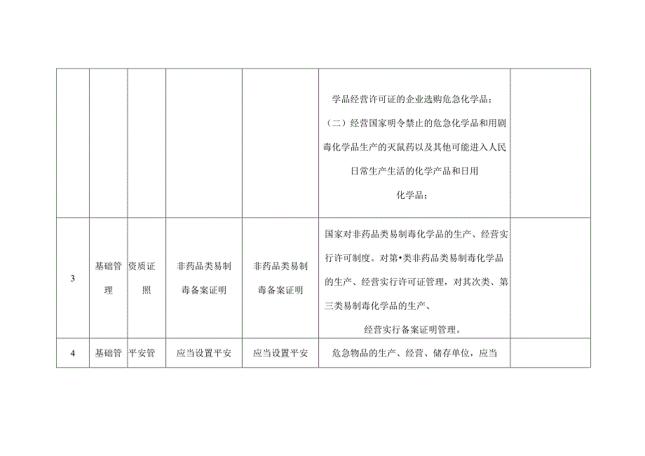 化工经营单位事故隐患自查标准.docx_第3页
