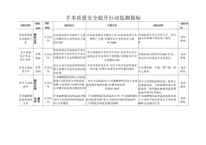 手术质量安全提升行动监测指标.docx