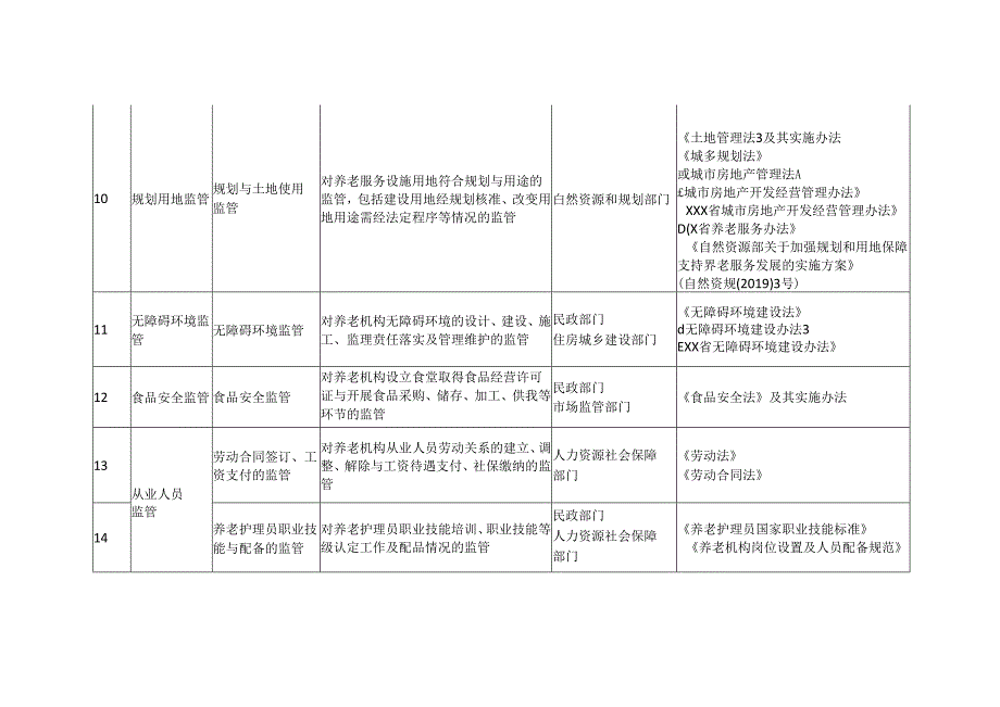 养老服务综合监管事项清单参考.docx_第3页