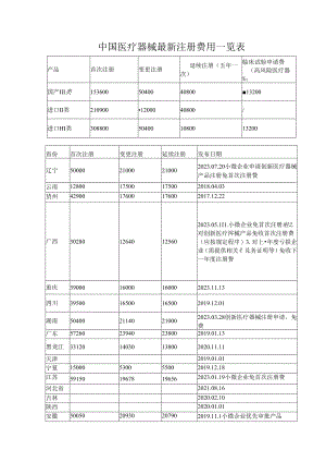 中国医疗器械最新注册费用一览表.docx