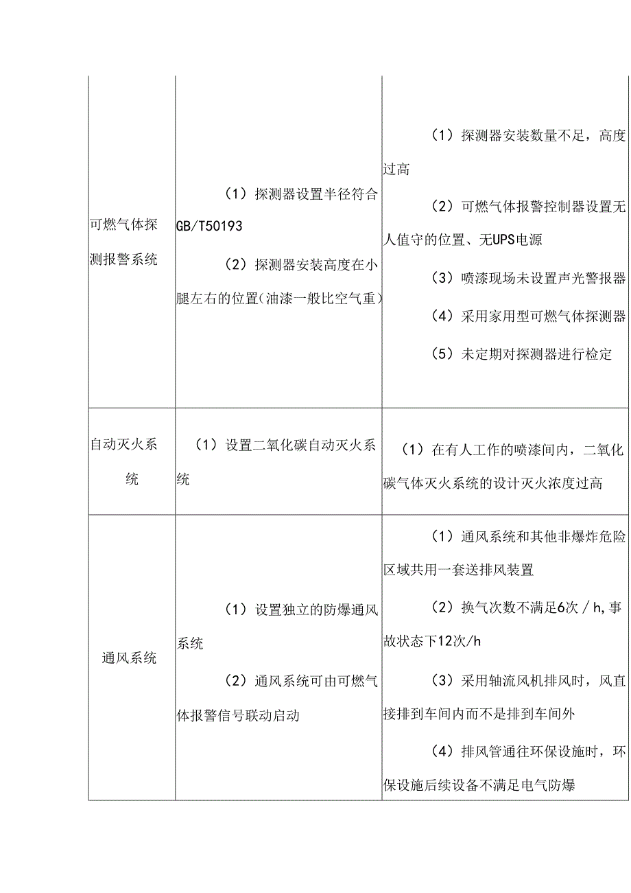 工贸企业喷漆房安全评价要点.docx_第3页