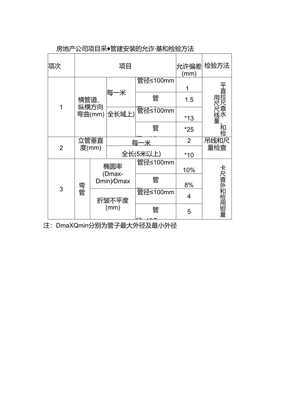 房地产公司项目采暖管道安装的允许偏差和检验方法.docx_第1页