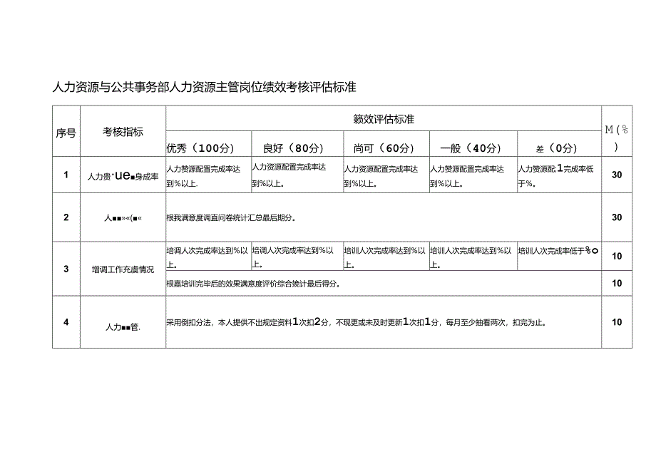 人力资源与公共事务部人力资源主管岗位绩效考核评估标准.docx_第1页