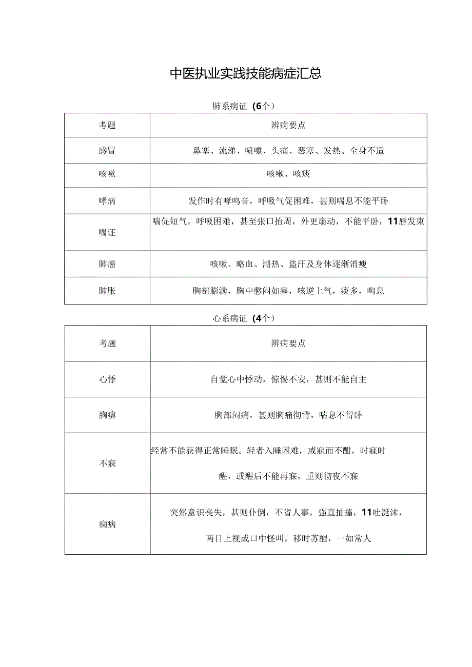 中医执业实践技能病症汇总.docx_第1页