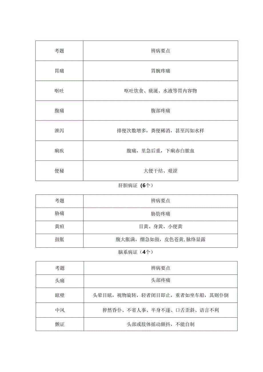 中医执业实践技能病症汇总.docx_第2页
