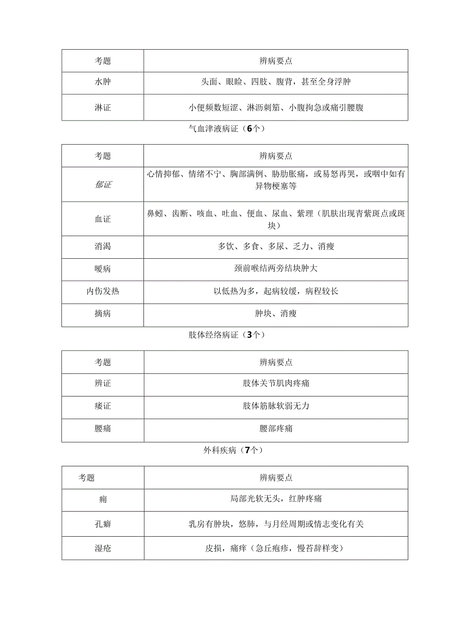 中医执业实践技能病症汇总.docx_第3页