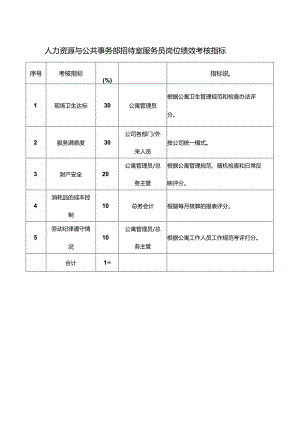 人力资源与公共事务部招待室服务员岗位绩效考核指标.docx