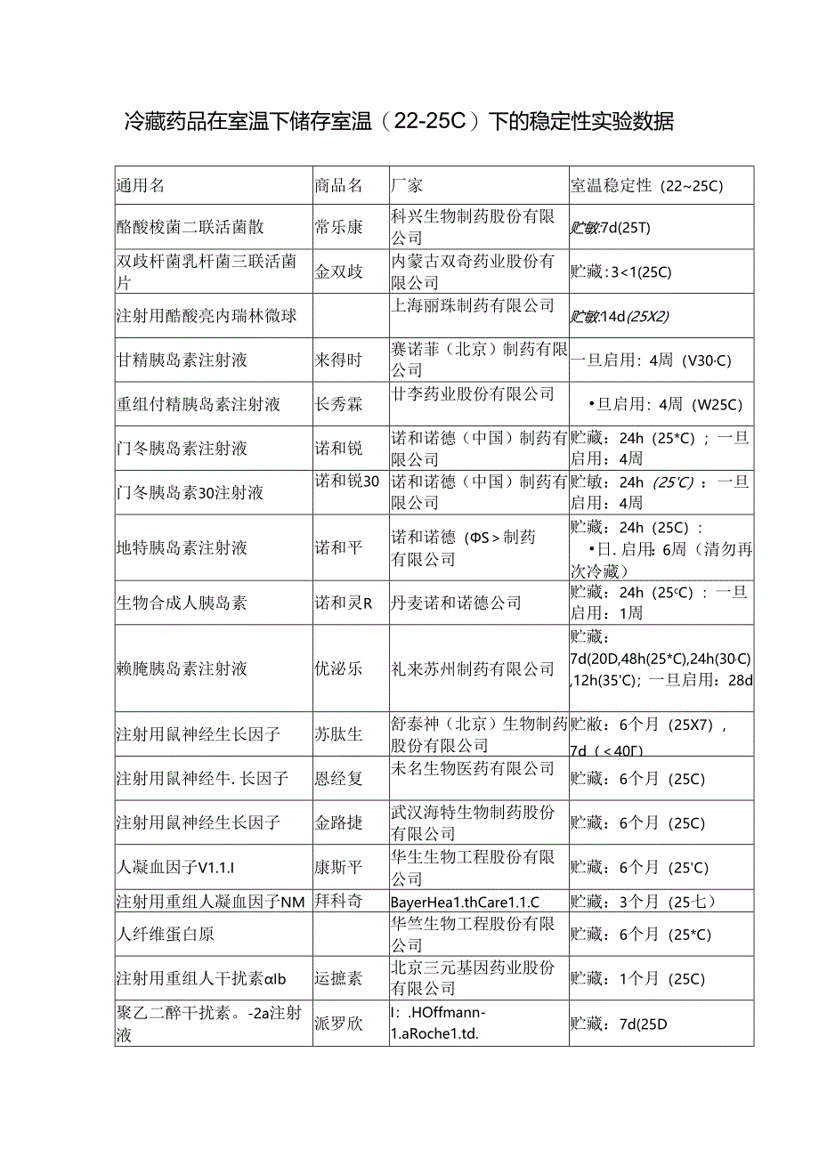 冷藏药品在室温下储存室温(22-25℃)下的稳定性实验数据.docx_第1页