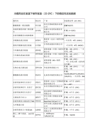 冷藏药品在室温下储存室温(22-25℃)下的稳定性实验数据.docx