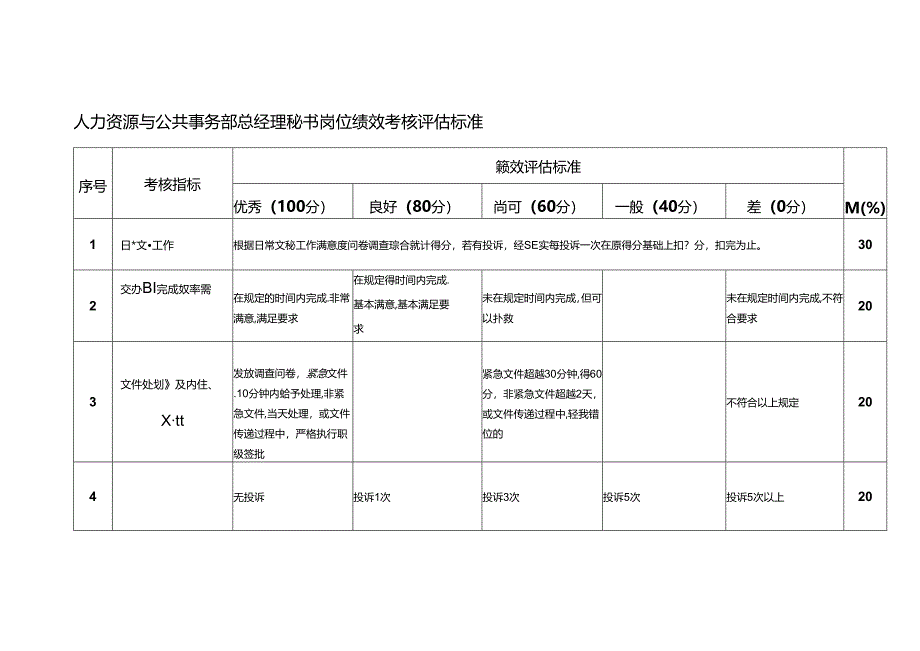 人力资源与公共事务部总经理秘书岗位绩效考核评估标准.docx_第1页