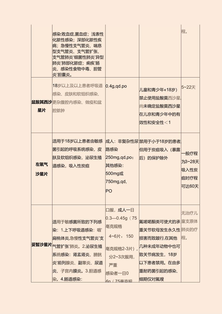 儿童支原体肺炎治疗中的超说明书用药（附表）.docx_第3页