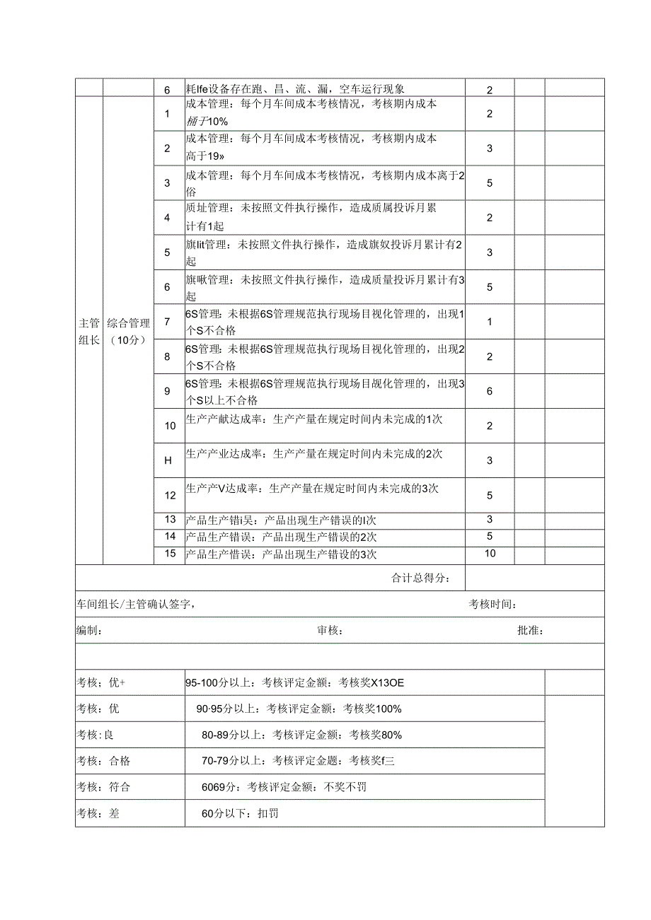 生产车间管理人员考核明细表.docx_第2页