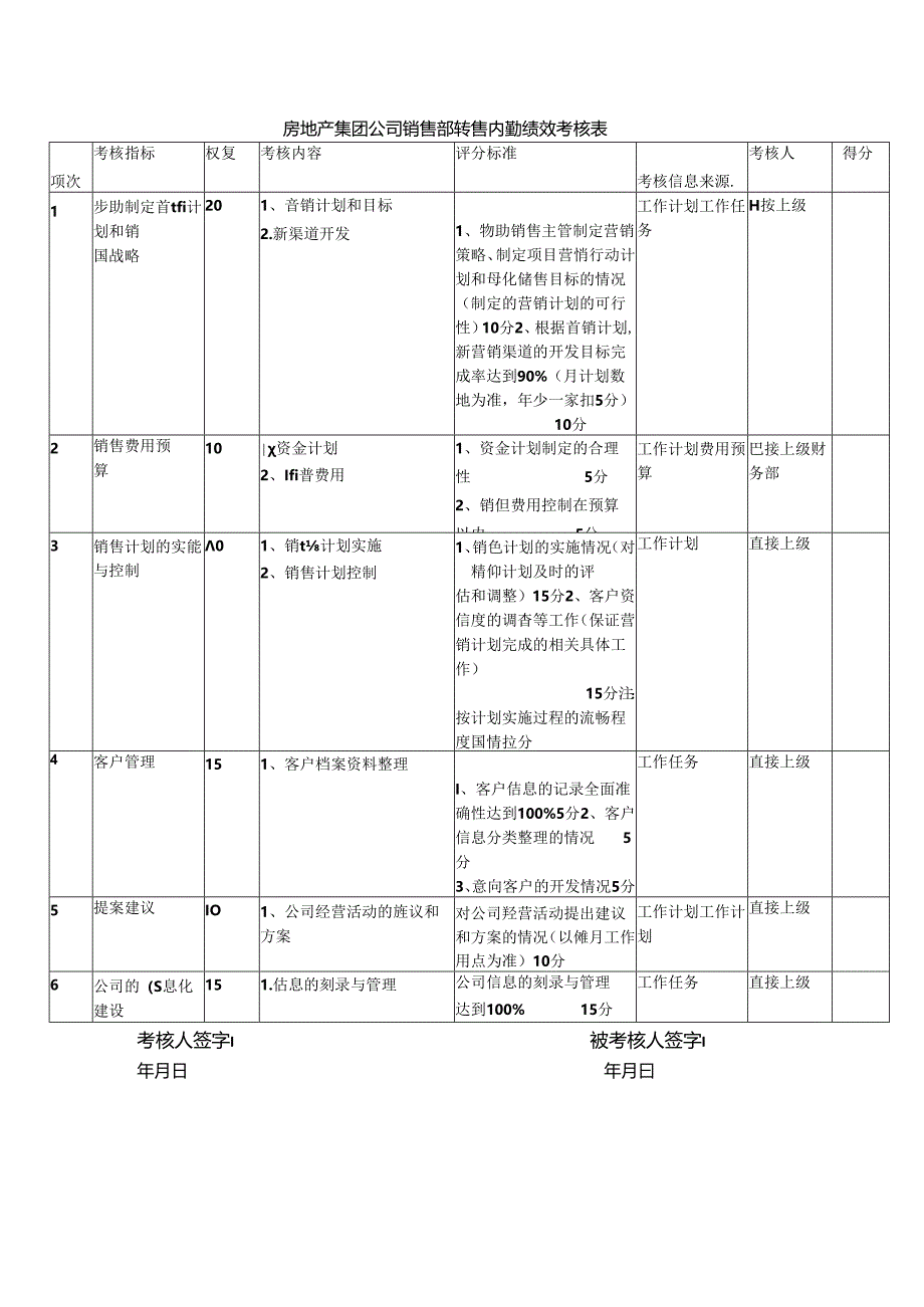 房地产集团公司销售部销售内勤绩效考核表.docx_第1页