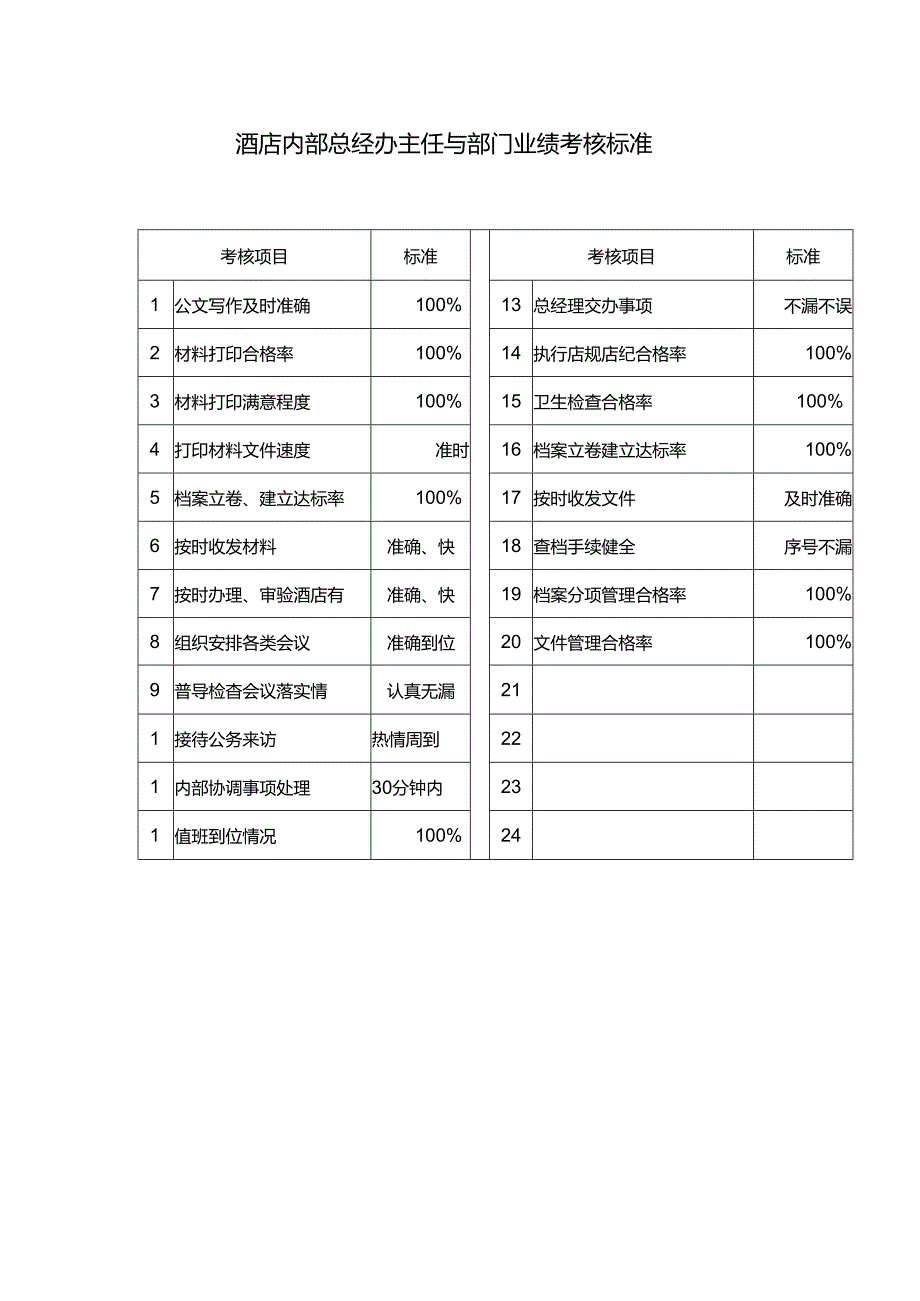 酒店内部总经办主任与部门业绩考核标准.docx_第1页