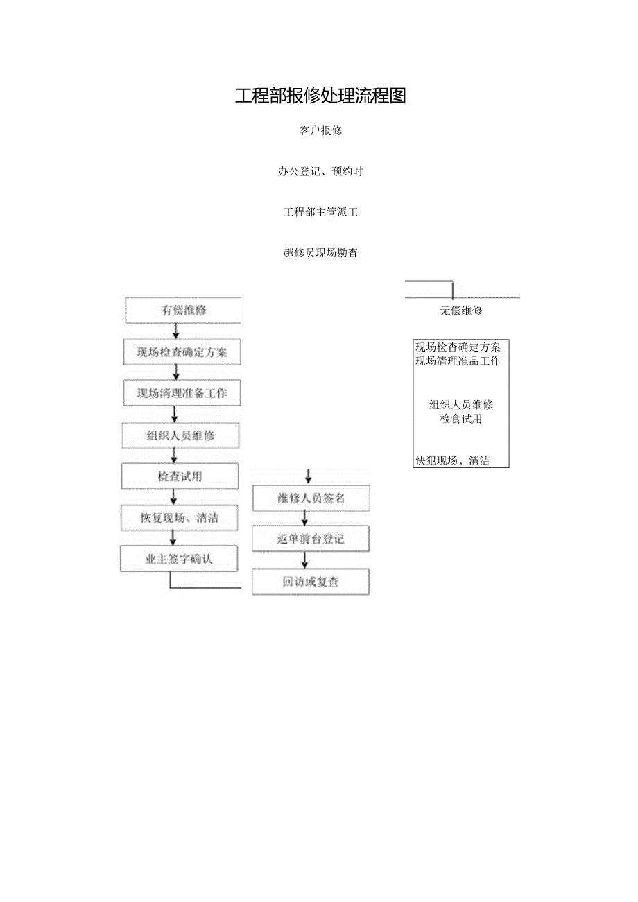 小区物业工程部客户报修服务管理作业指导书.docx_第3页