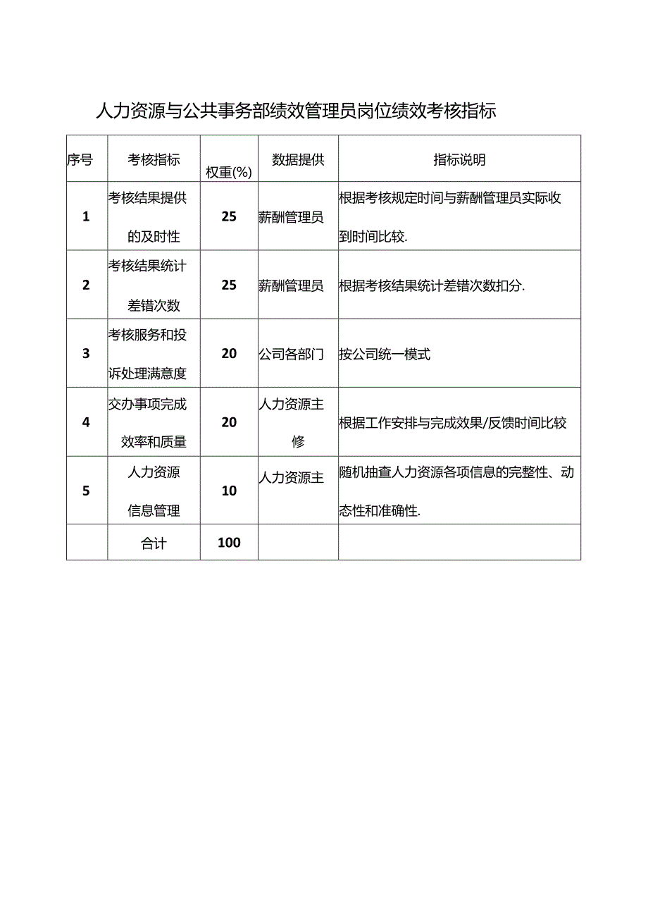 人力资源与公共事务部绩效管理员岗位绩效考核指标.docx_第1页