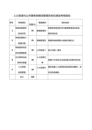 人力资源与公共事务部绩效管理员岗位绩效考核指标.docx
