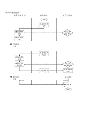 绩效考核流程图.docx