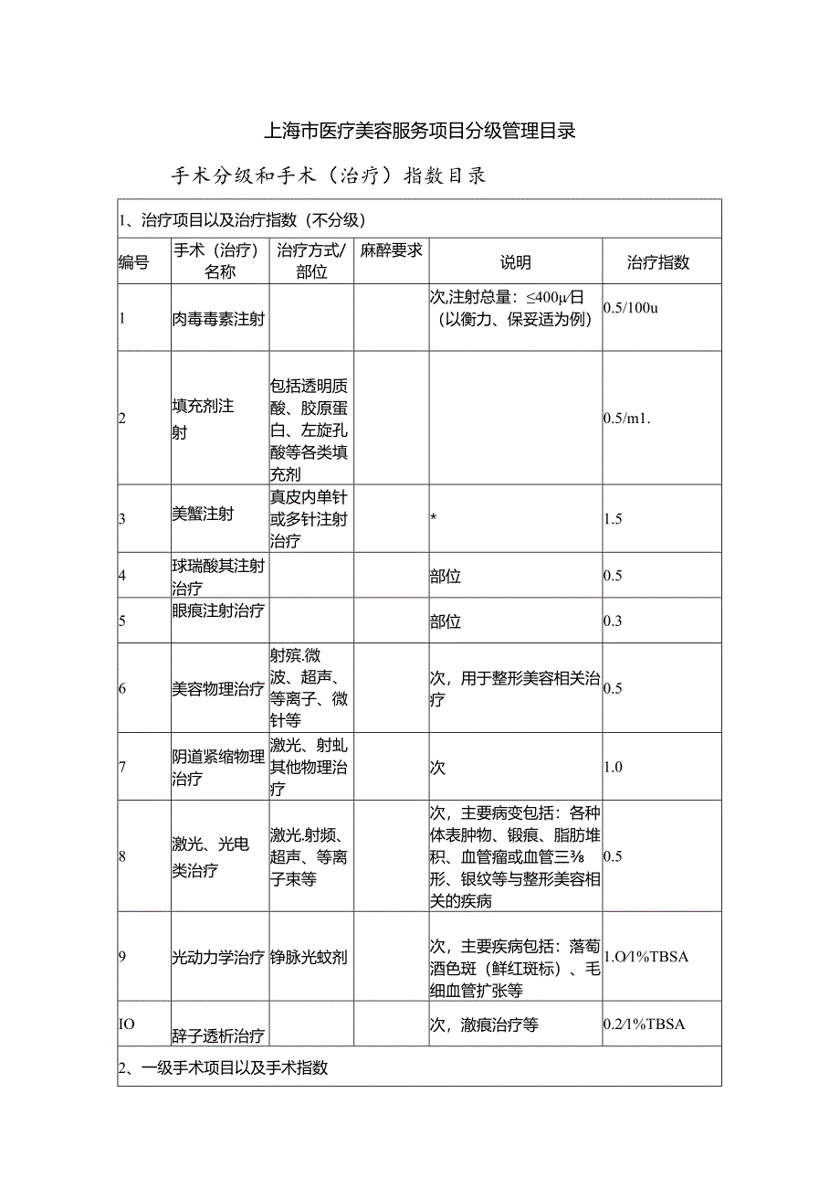 上海市医疗美容服务项目分级管理目录.docx_第1页