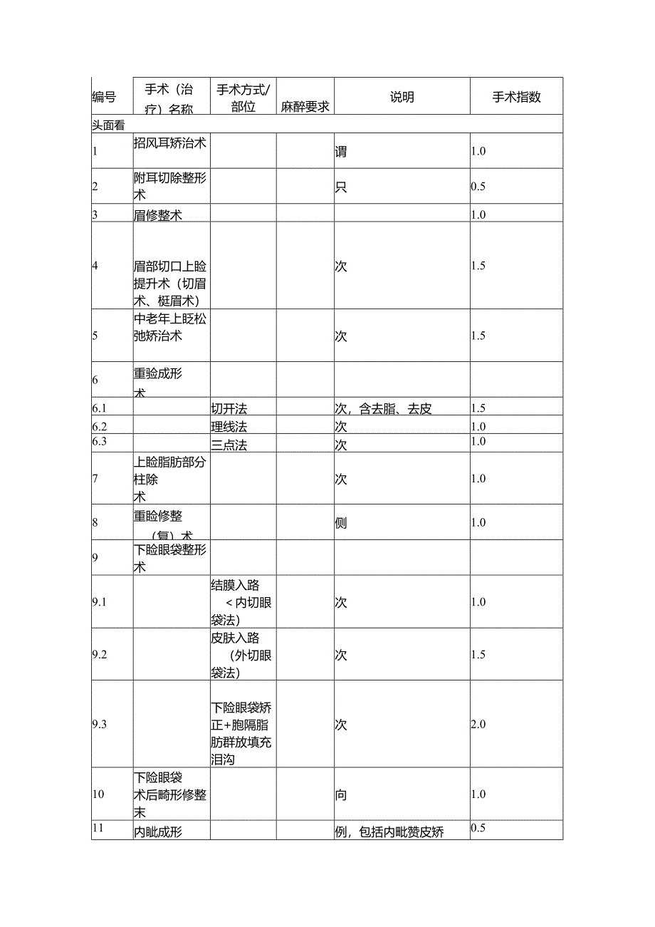 上海市医疗美容服务项目分级管理目录.docx_第2页