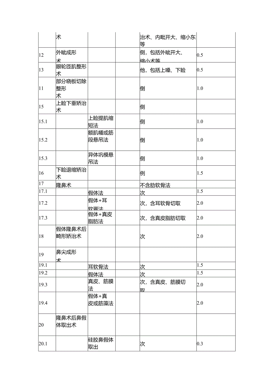 上海市医疗美容服务项目分级管理目录.docx_第3页