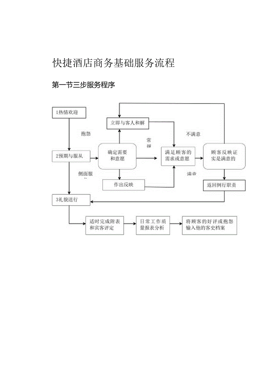 快捷酒店商务基础服务流程.docx_第1页