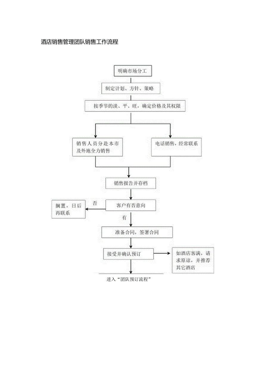 酒店销售管理团队销售工作流程.docx_第1页