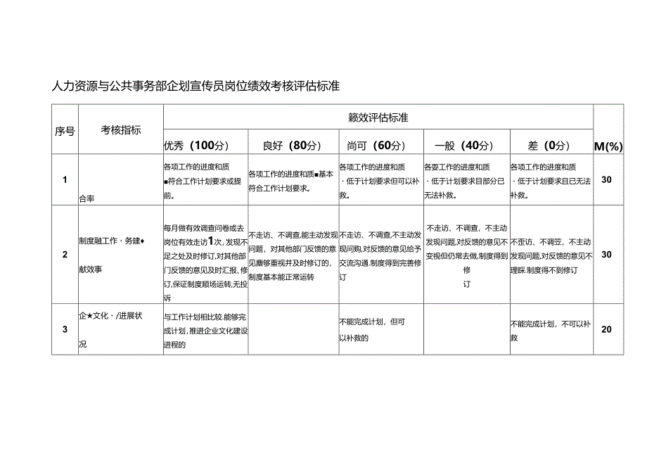 人力资源与公共事务部企划宣传员岗位绩效考核评估标准.docx_第1页