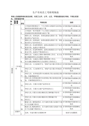 生产车间员工考核明细表.docx