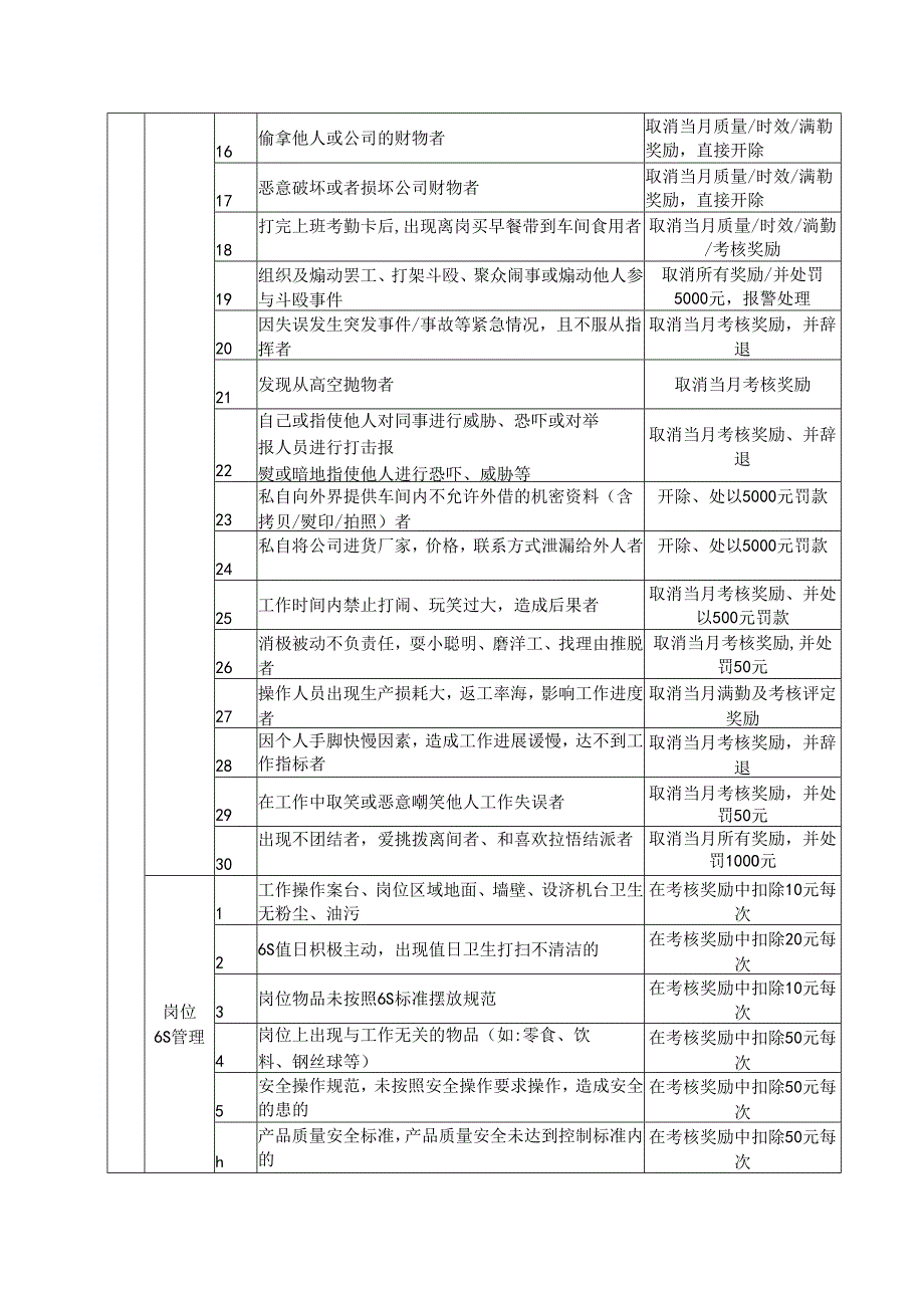 生产车间员工考核明细表.docx_第3页