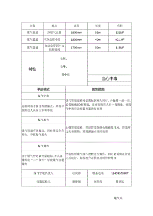煤气管道重大危险源告知牌.docx