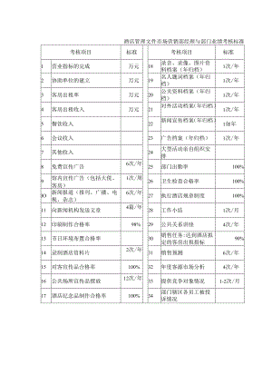 酒店管理文件市场营销部经理与部门业绩考核标准.docx
