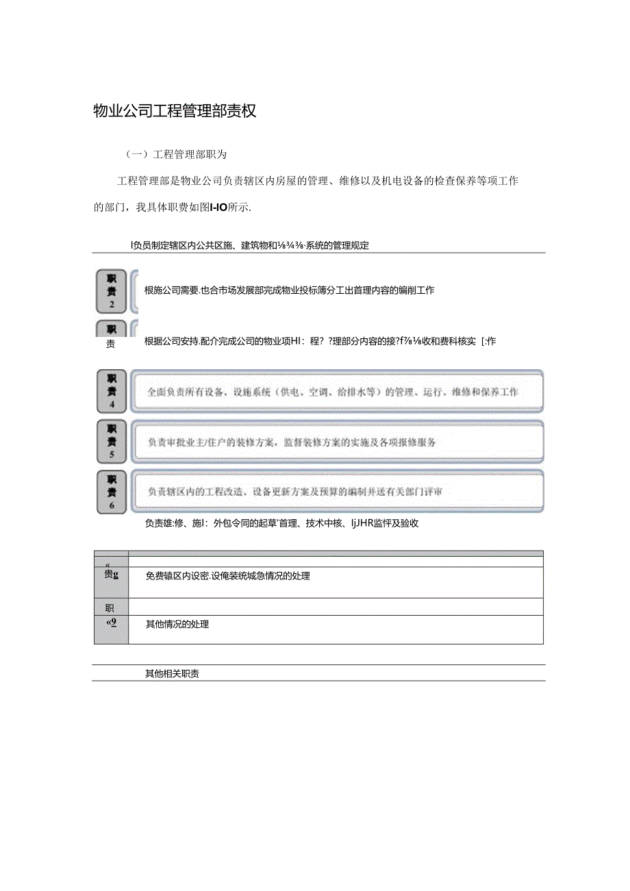 物业公司工程管理部责权.docx_第1页