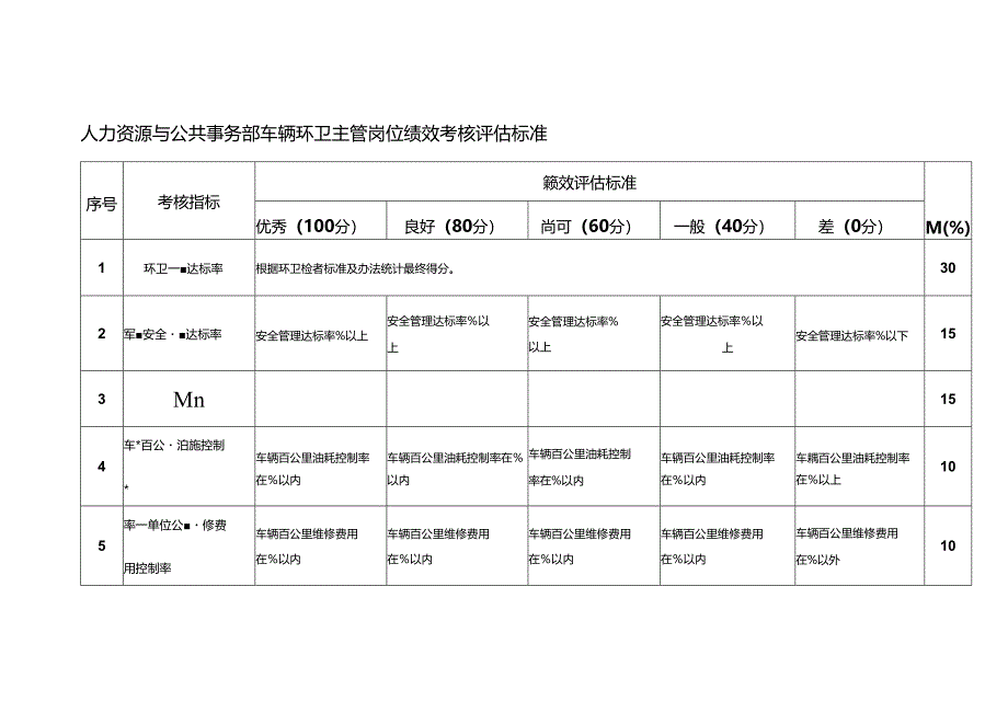 人力资源与公共事务部车辆环卫主管岗位绩效考核评估标准.docx_第1页