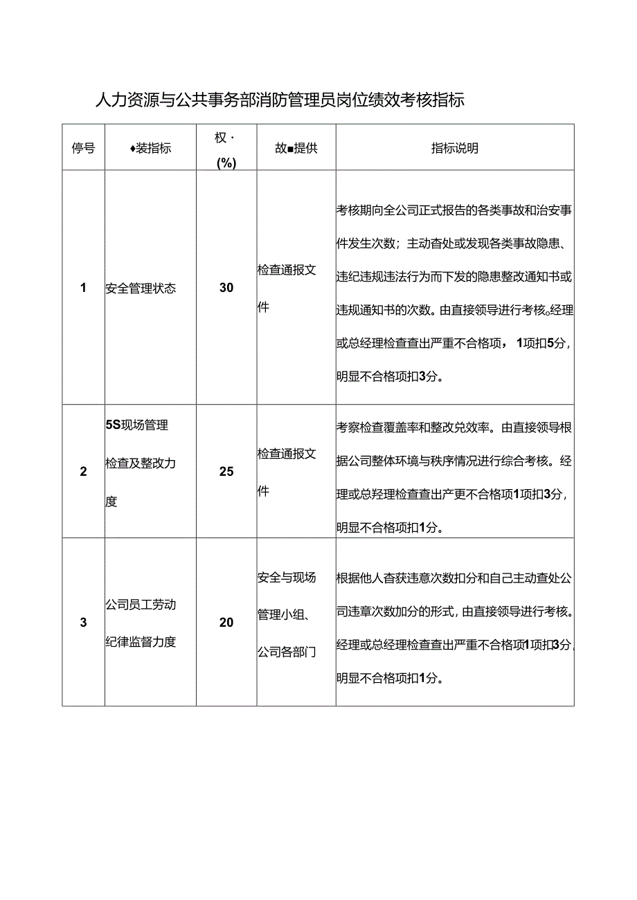 人力资源与公共事务部消防管理员岗位绩效考核指标.docx_第1页
