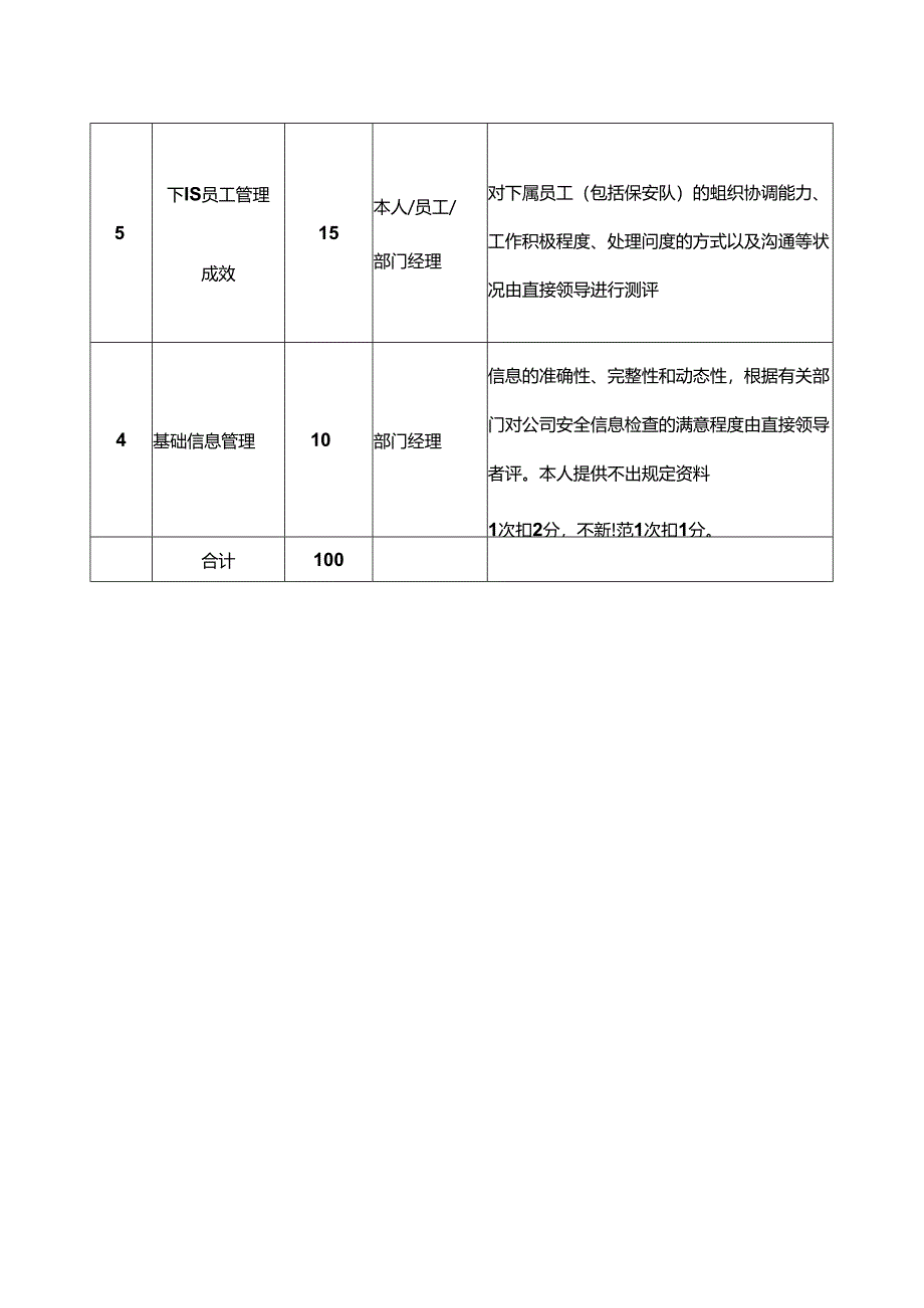 人力资源与公共事务部消防管理员岗位绩效考核指标.docx_第2页