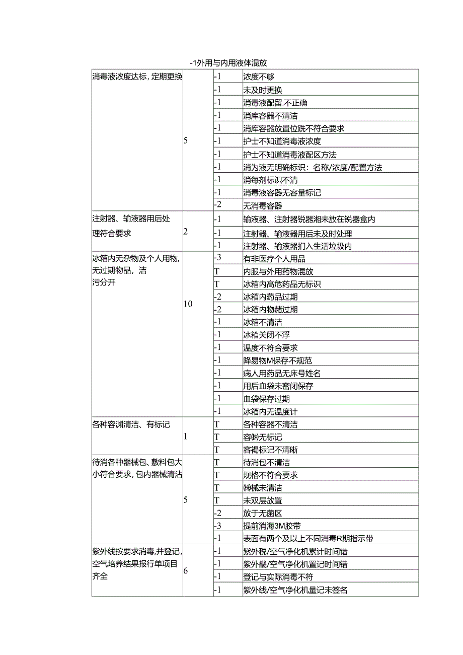 消毒隔离质量检查表（100分）.docx_第2页