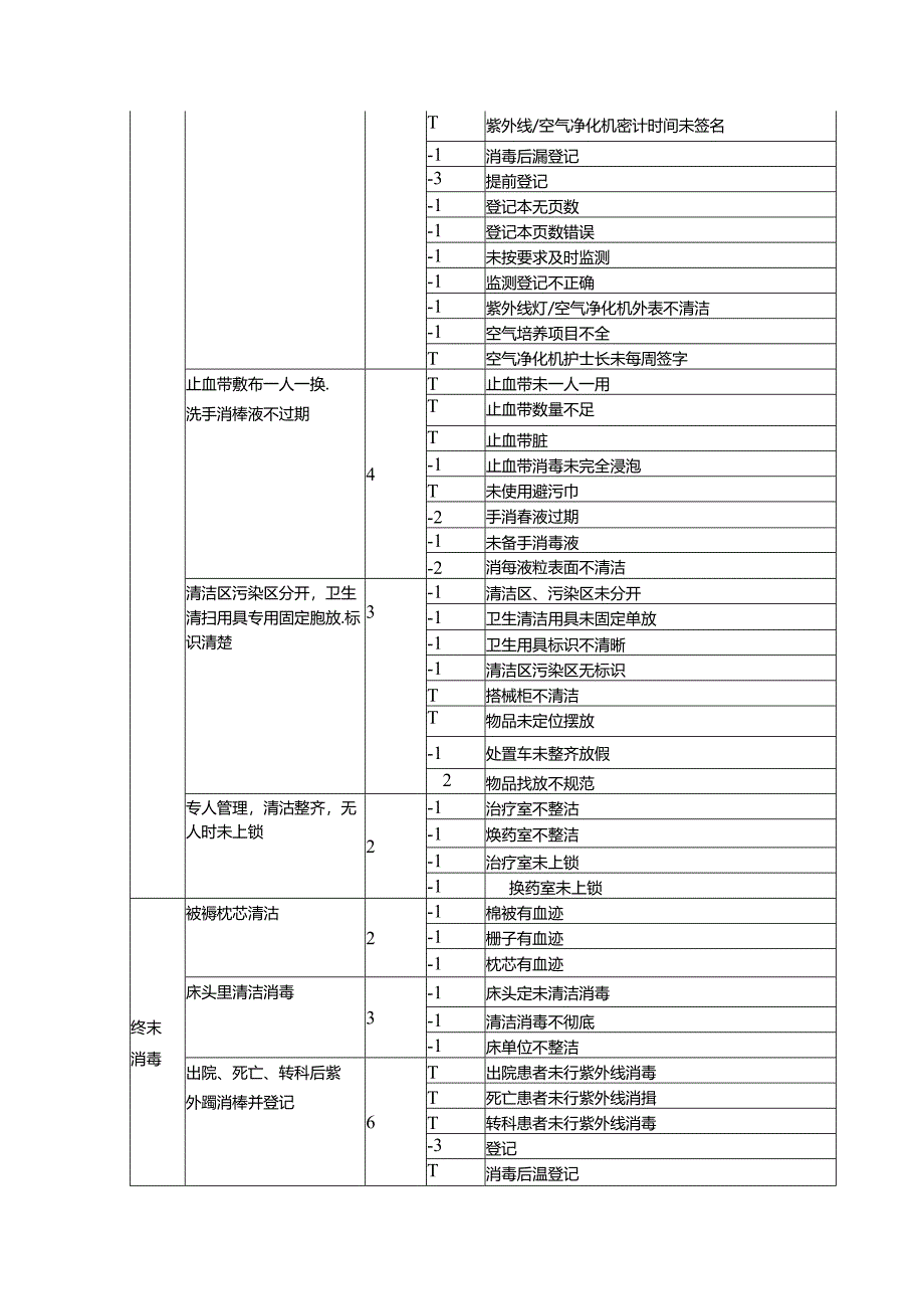 消毒隔离质量检查表（100分）.docx_第3页
