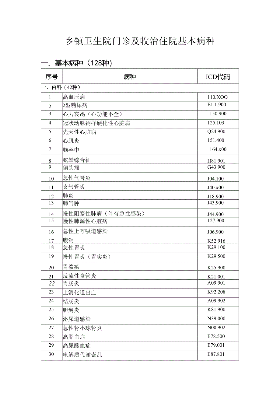 乡镇卫生院门诊及收治住院基本病种.docx_第1页