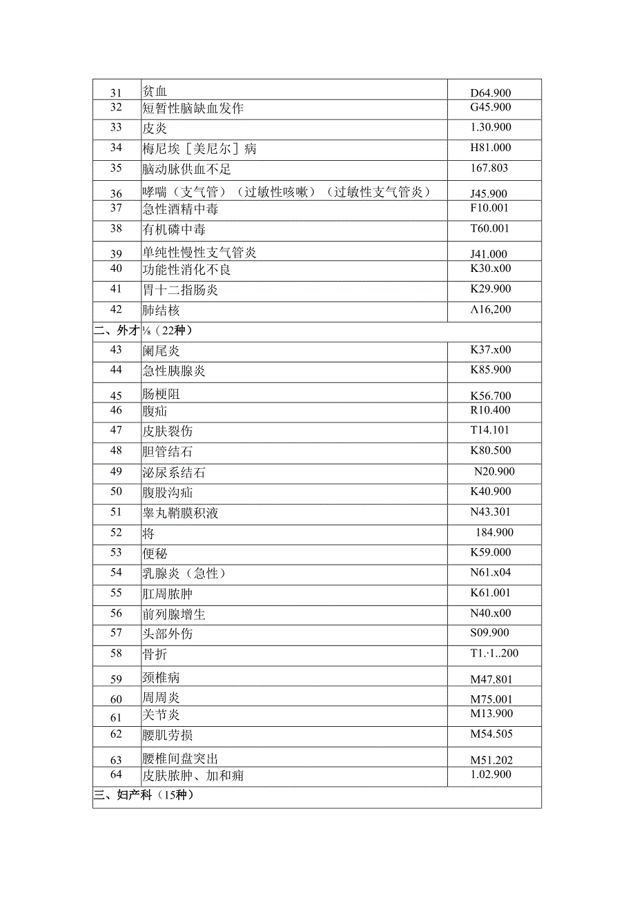 乡镇卫生院门诊及收治住院基本病种.docx_第2页