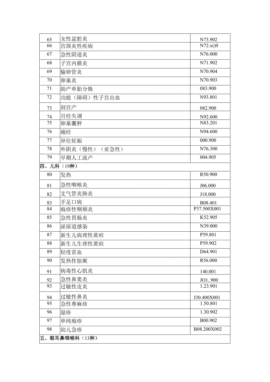 乡镇卫生院门诊及收治住院基本病种.docx_第3页