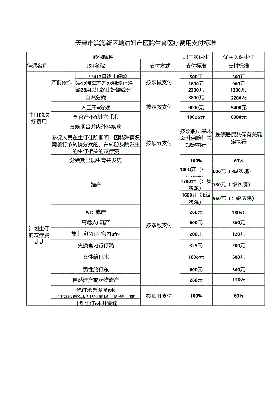 天津市滨海新区塘沽妇产医院生育医疗费用支付标准.docx_第1页