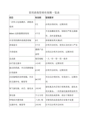 常用消毒管理有效期一览表.docx