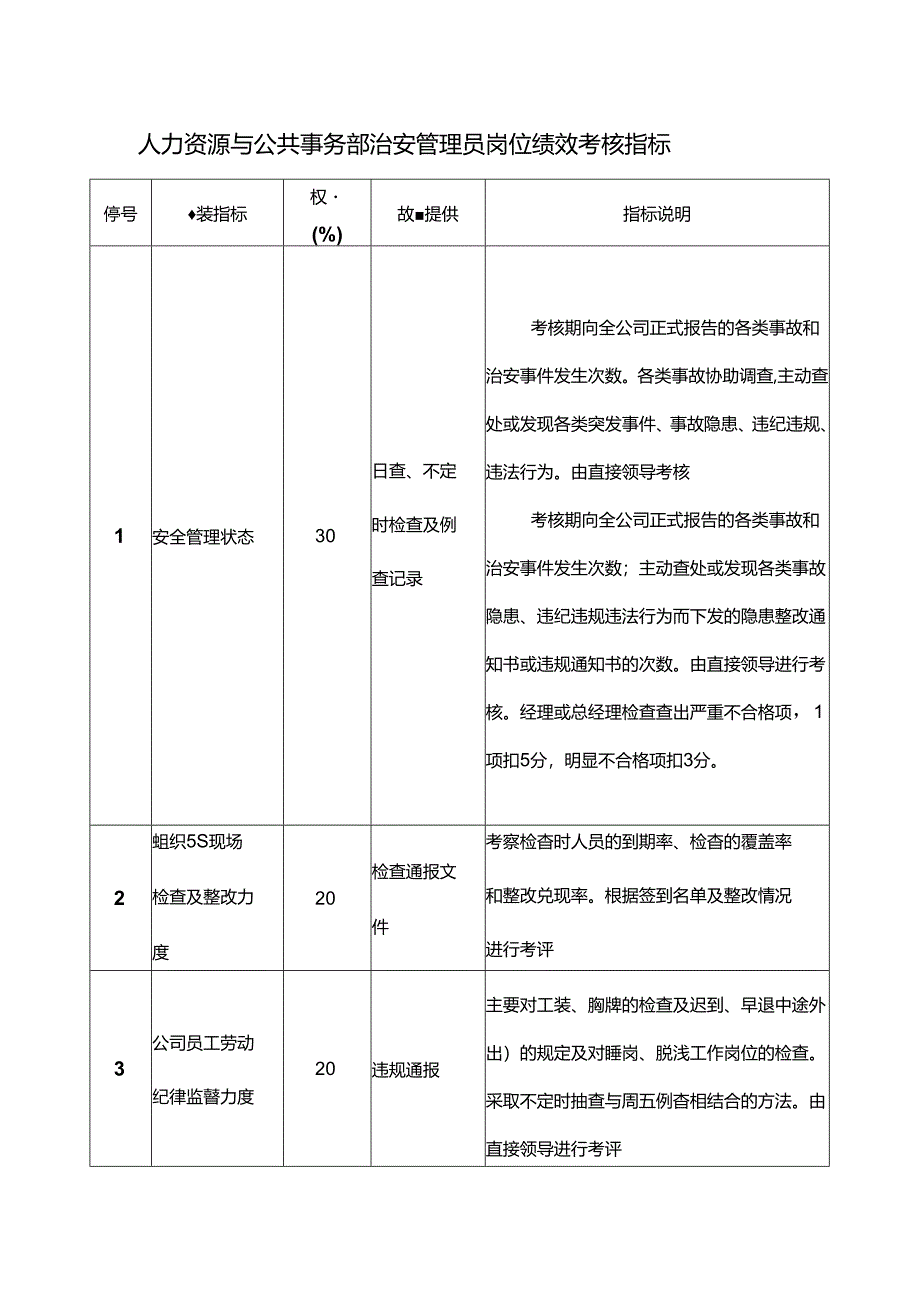 人力资源与公共事务部治安管理员岗位绩效考核指标.docx_第1页